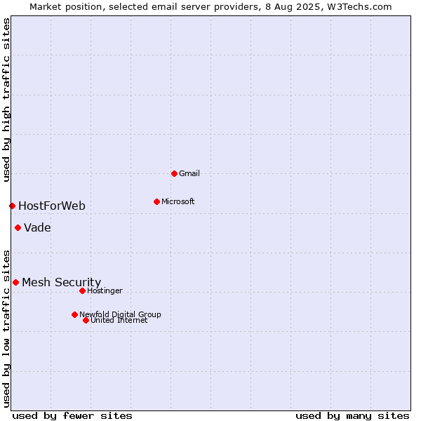 Market position of Vade vs. Mesh Security vs. HostForWeb