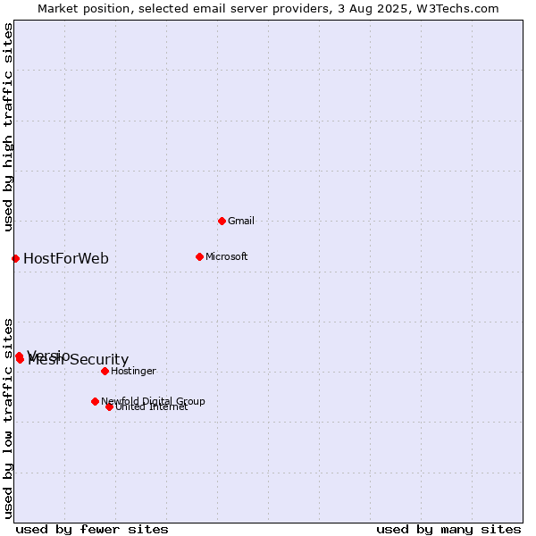 Market position of Mesh Security vs. Versio vs. HostForWeb