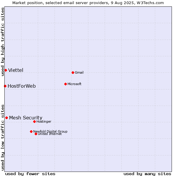 Market position of Mesh Security vs. Viettel vs. HostForWeb