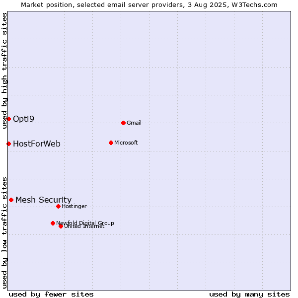Market position of Mesh Security vs. HostForWeb vs. Opti9