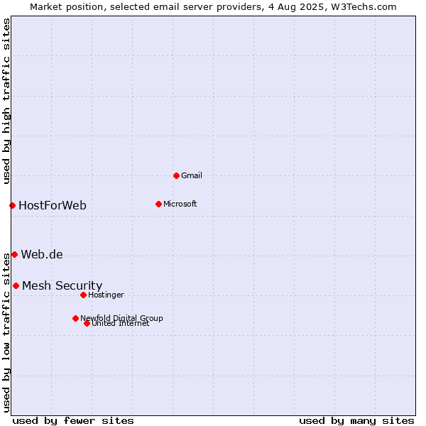 Market position of Mesh Security vs. Web.de vs. HostForWeb