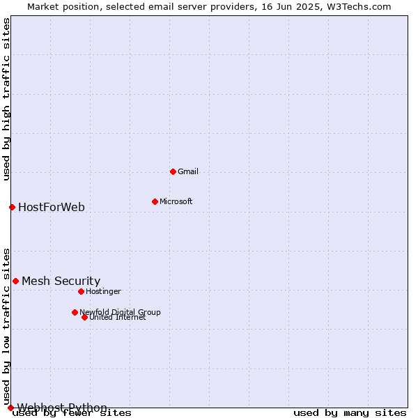 Market position of Mesh Security vs. HostForWeb vs. Webhost Python