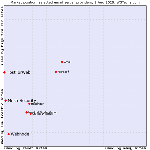 Market position of Webnode vs. Mesh Security vs. HostForWeb