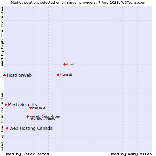 Market position of Web Hosting Canada vs. Mesh Security vs. HostForWeb