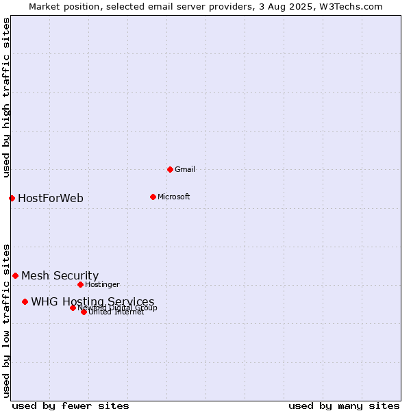 Market position of WHG Hosting Services vs. Mesh Security vs. HostForWeb