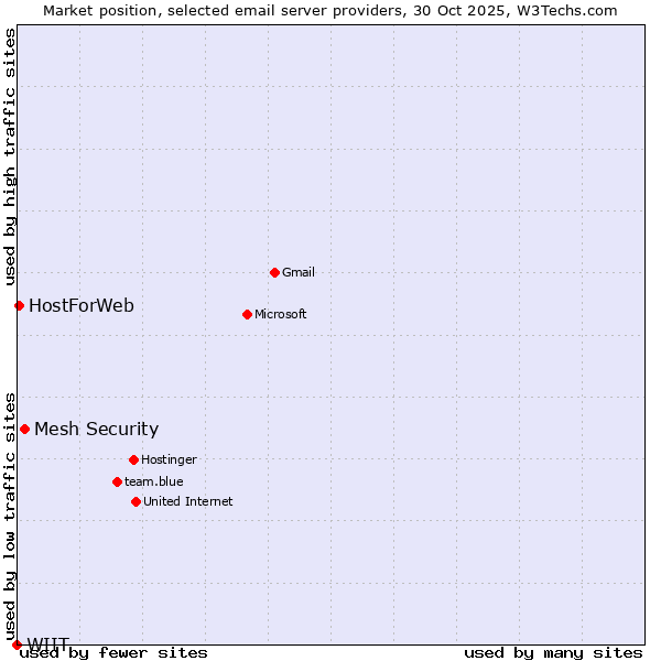 Market position of Mesh Security vs. HostForWeb vs. WIIT
