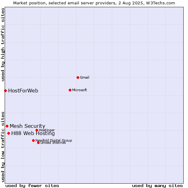 Market position of H88 Web Hosting vs. Mesh Security vs. HostForWeb