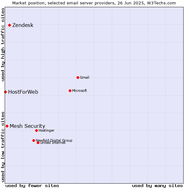 Market position of Zendesk vs. Mesh Security vs. HostForWeb