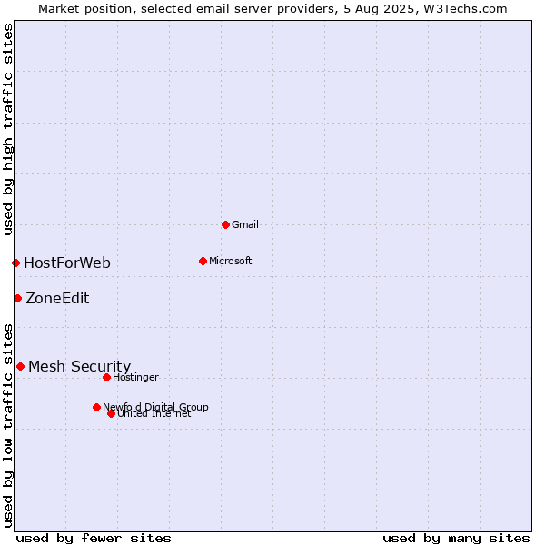 Market position of Mesh Security vs. ZoneEdit vs. HostForWeb