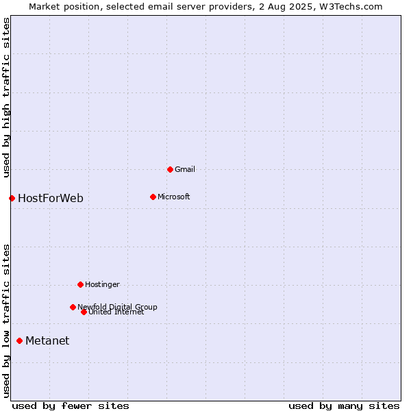 Market position of Metanet vs. HostForWeb