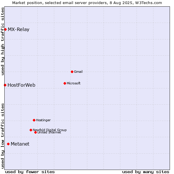 Market position of Metanet vs. MX-Relay vs. HostForWeb