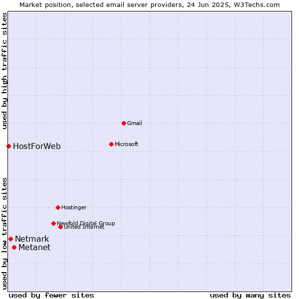 Market position of Metanet vs. Netmark vs. HostForWeb