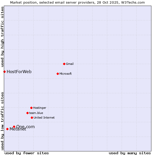 Market position of One.com vs. Metanet vs. HostForWeb