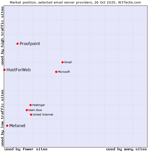 Market position of Proofpoint vs. Metanet vs. HostForWeb