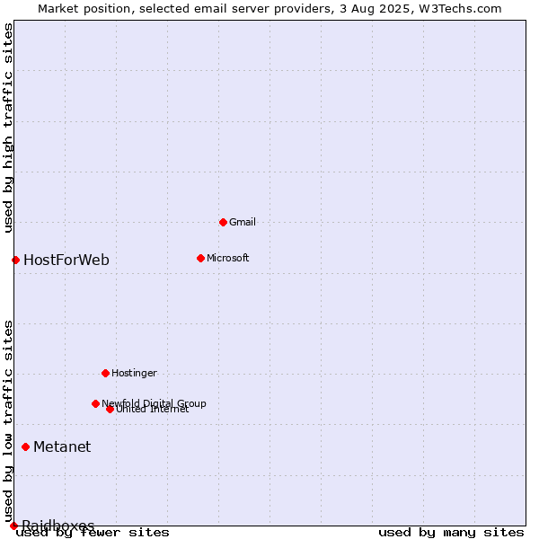 Market position of Metanet vs. HostForWeb vs. Raidboxes