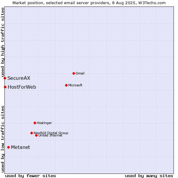 Market position of Metanet vs. HostForWeb vs. SecureAX
