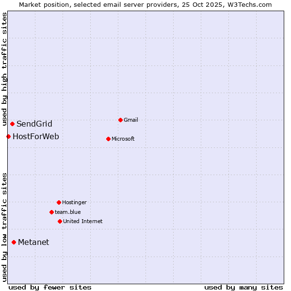 Market position of Metanet vs. SendGrid vs. HostForWeb