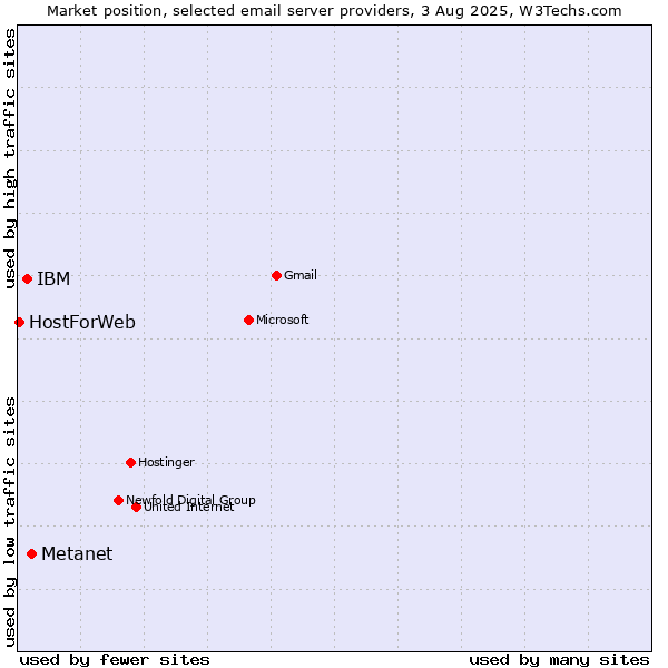 Market position of Metanet vs. IBM vs. HostForWeb