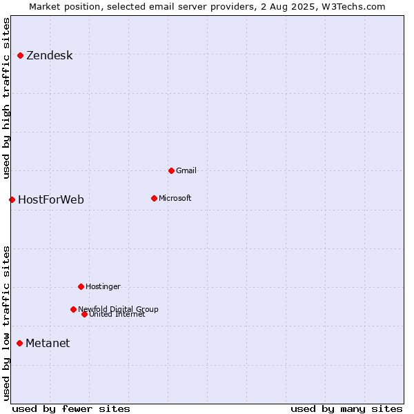 Market position of Zendesk vs. Metanet vs. HostForWeb