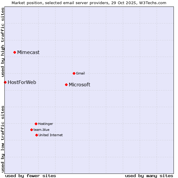 Market position of Microsoft vs. Mimecast vs. HostForWeb