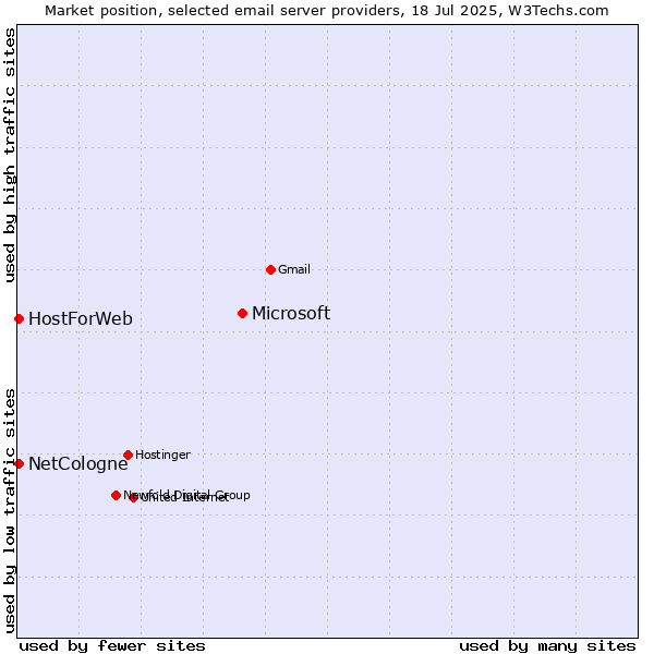 Market position of Microsoft vs. NetCologne vs. HostForWeb