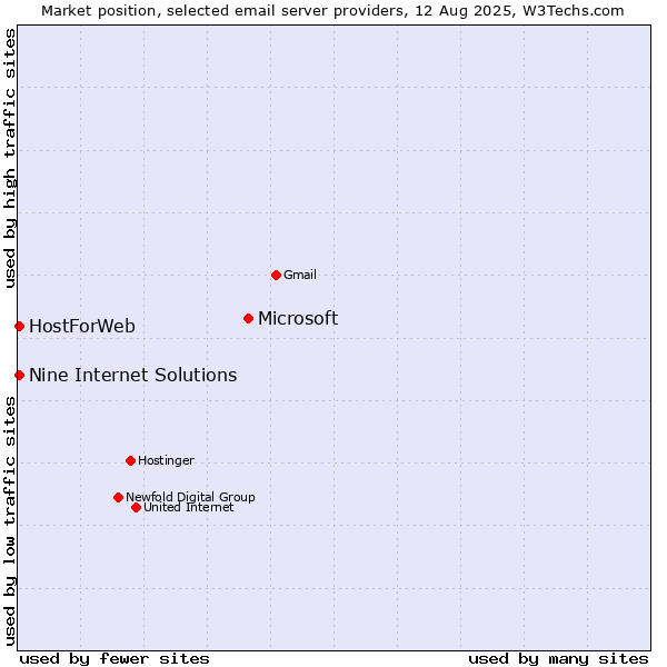 Market position of Microsoft vs. HostForWeb vs. Nine Internet Solutions