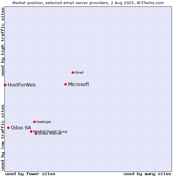 Market position of Microsoft vs. Odoo SA vs. HostForWeb