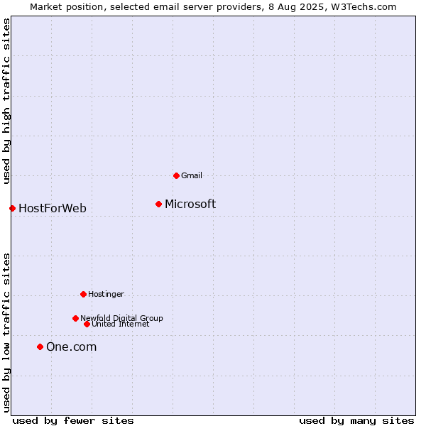 Market position of Microsoft vs. One.com vs. HostForWeb