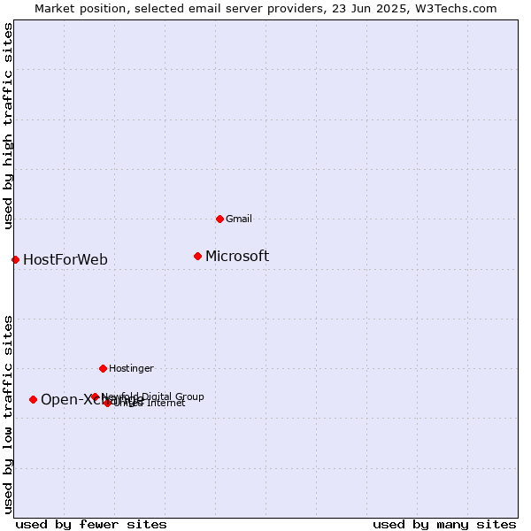 Market position of Microsoft vs. Open-Xchange vs. HostForWeb