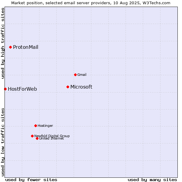 Market position of Microsoft vs. ProtonMail vs. HostForWeb