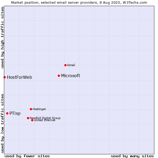 Market position of Microsoft vs. PTisp vs. HostForWeb