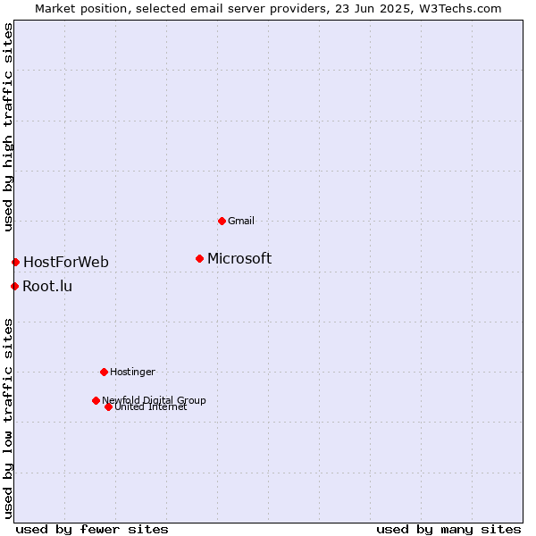 Market position of Microsoft vs. HostForWeb vs. Root.lu