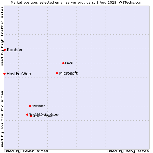 Market position of Microsoft vs. Runbox vs. HostForWeb