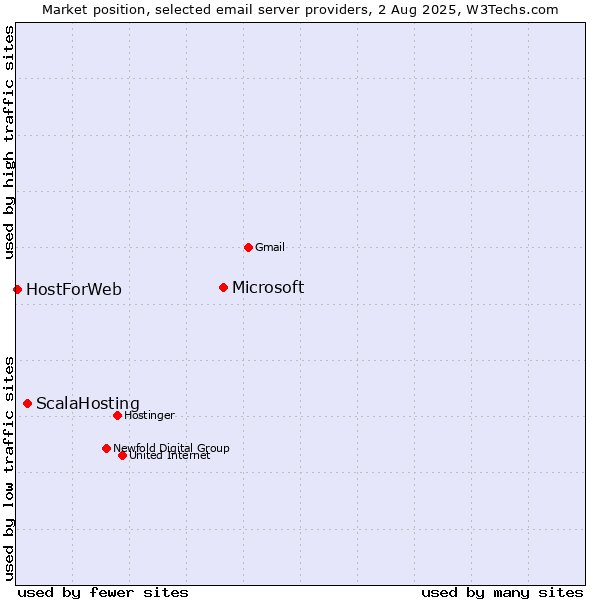 Market position of Microsoft vs. ScalaHosting vs. HostForWeb