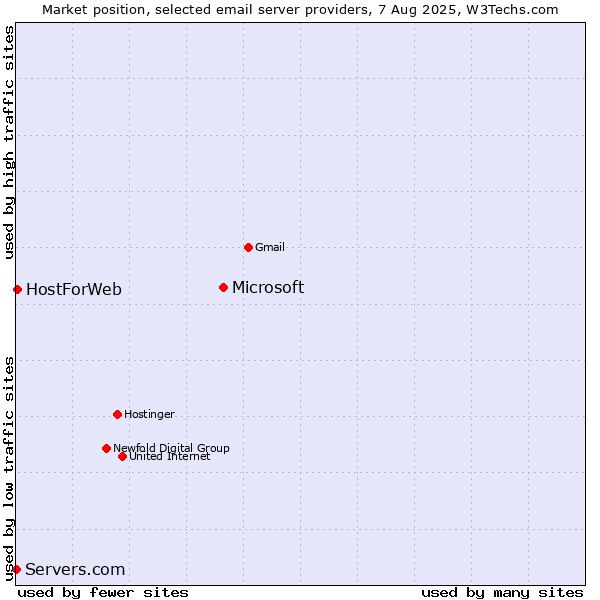 Market position of Microsoft vs. HostForWeb vs. Servers.com