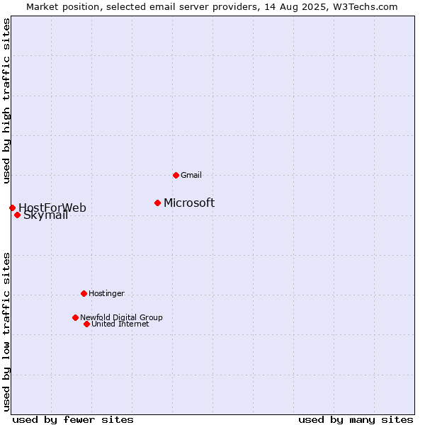 Market position of Microsoft vs. Skymail vs. HostForWeb