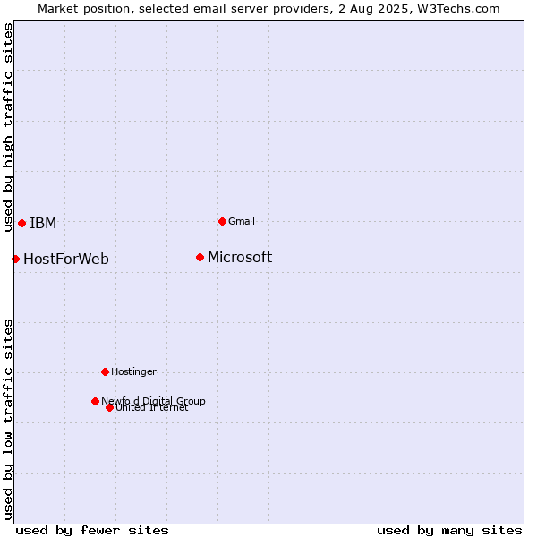 Market position of Microsoft vs. IBM vs. HostForWeb