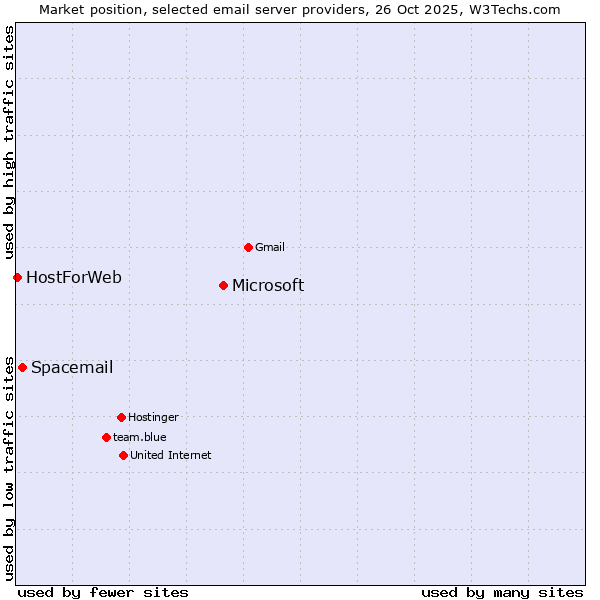 Market position of Microsoft vs. Spacemail vs. HostForWeb