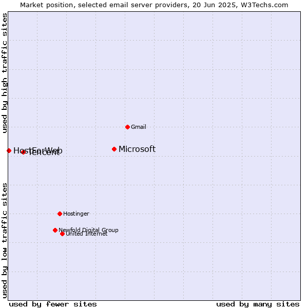 Market position of Microsoft vs. Tencent vs. HostForWeb