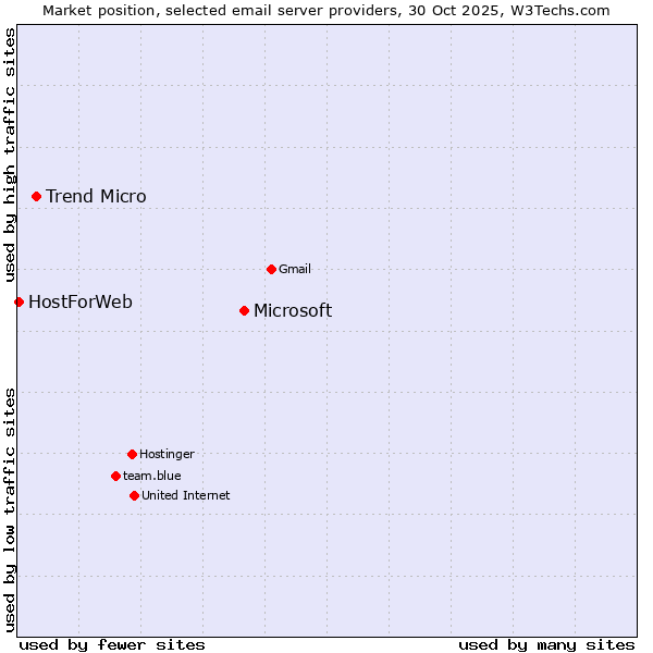 Market position of Microsoft vs. Trend Micro vs. HostForWeb
