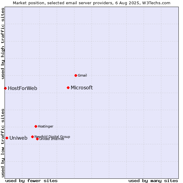 Market position of Microsoft vs. Uniweb vs. HostForWeb