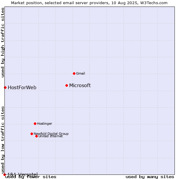 Market position of Microsoft vs. HostForWeb vs. 1&1 Versatel