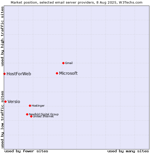 Market position of Microsoft vs. Versio vs. HostForWeb