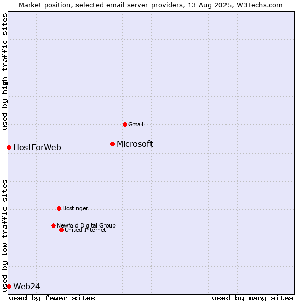 Market position of Microsoft vs. Web24 vs. HostForWeb