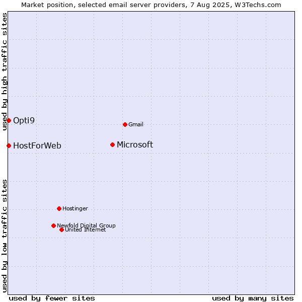 Market position of Microsoft vs. HostForWeb vs. Opti9
