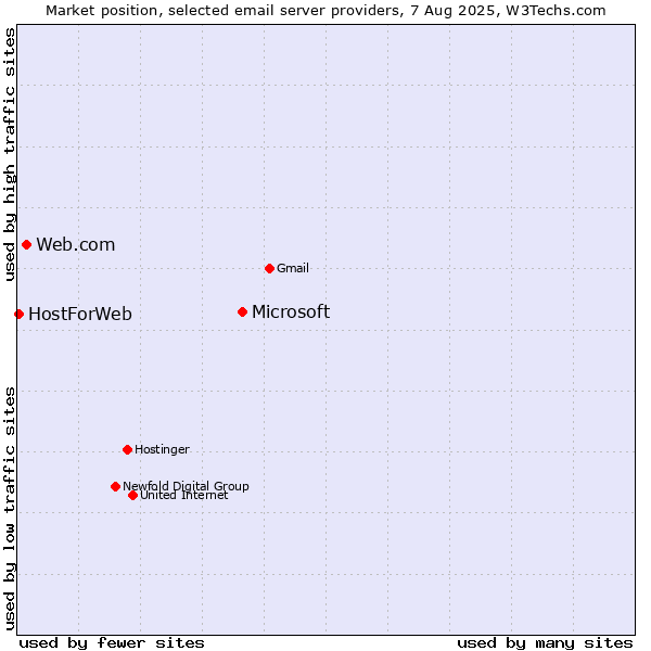 Market position of Microsoft vs. Web.com vs. HostForWeb