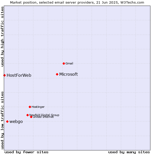 Market position of Microsoft vs. webgo vs. HostForWeb