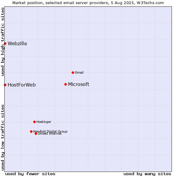Market position of Microsoft vs. HostForWeb vs. Webzilla