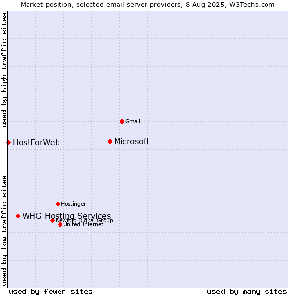 Market position of Microsoft vs. WHG Hosting Services vs. HostForWeb