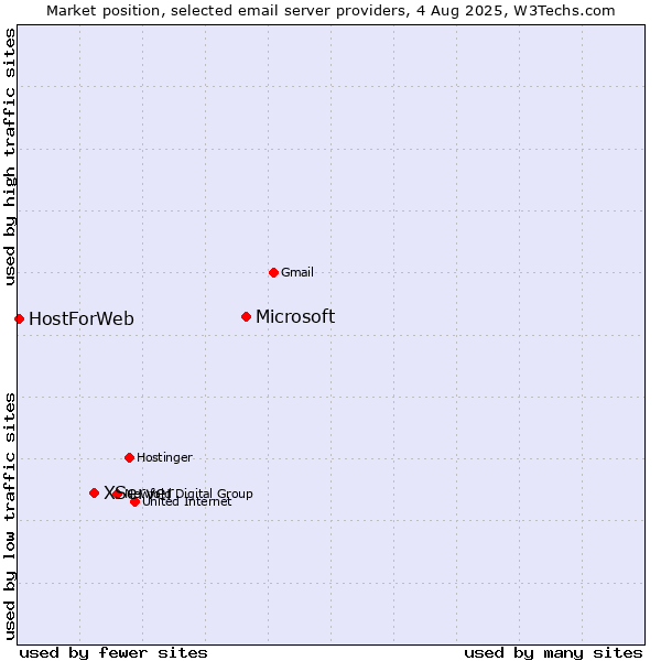 Market position of Microsoft vs. XServer vs. HostForWeb